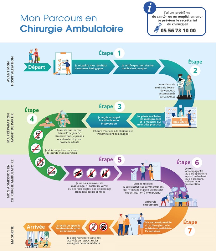 Parcours Chirurgie ambulatoire - Clinique mutualiste de Lesparre Médoc